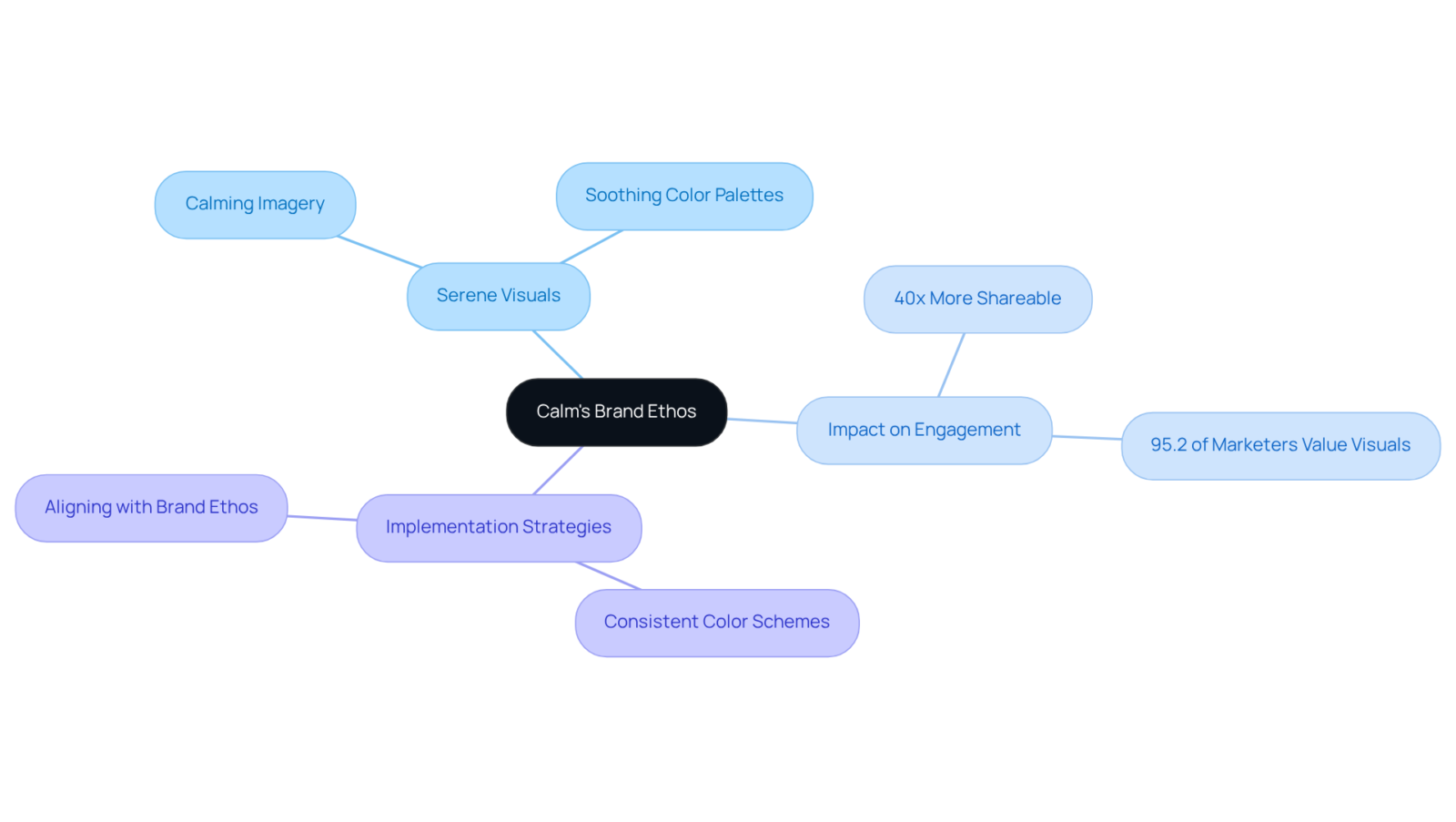 The central node represents Calm's approach to brand communication, with branches showing how serene visuals lead to greater engagement and outlining strategies for successful implementation. The central node represents Calm's approach to brand communication, with branches showing how serene visuals lead to greater engagement and outlining strategies for successful implementation.