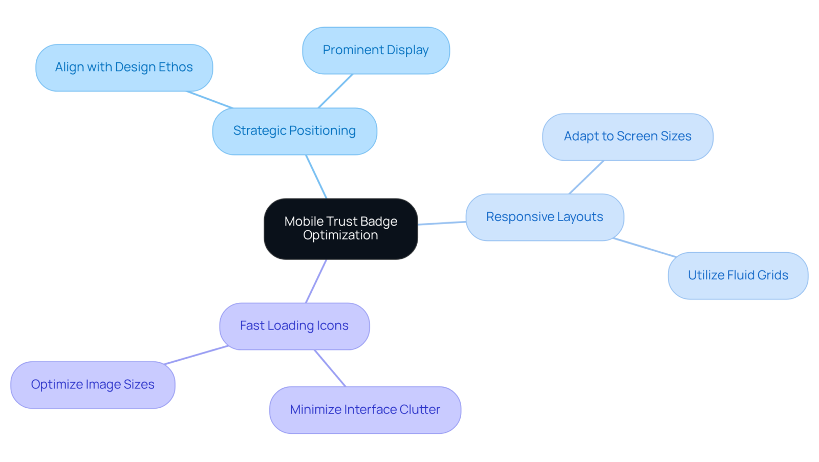 Begin at the center with the main focus on trust badge optimization, then follow the branches to explore the strategies that can enhance user experience and boost sales on mobile devices. Begin at the center with the main focus on trust badge optimization, then follow the branches to explore the strategies that can enhance user experience and boost sales on mobile devices.