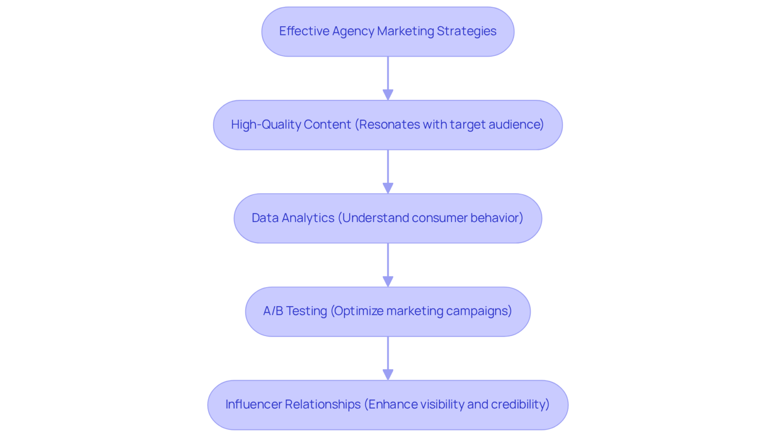 Each box represents a key strategy for marketing. Follow the arrows to see how these strategies connect and contribute to better marketing results. Each box represents a key strategy for marketing. Follow the arrows to see how these strategies connect and contribute to better marketing results.