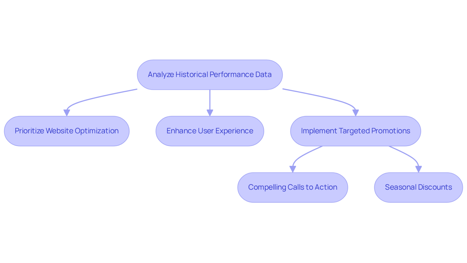 Follow the arrows to see how companies can adapt their strategies. Each box represents a step in the process, from analyzing past data to implementing specific actions that drive conversions during peak shopping times. Follow the arrows to see how companies can adapt their strategies. Each box represents a step in the process, from analyzing past data to implementing specific actions that drive conversions during peak shopping times.