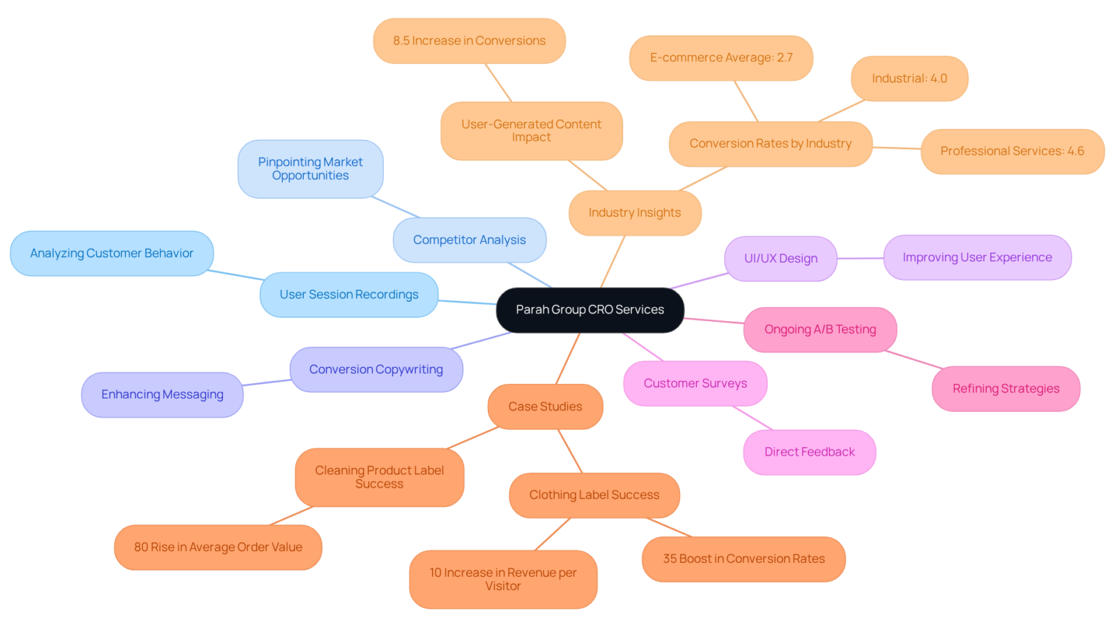 Start at the center with the main theme of CRO services, then explore each branch for specific offerings and their benefits. The more detailed branches offer insights into how these services lead to increased profitability and growth. Start at the center with the main theme of CRO services, then explore each branch for specific offerings and their benefits. The more detailed branches offer insights into how these services lead to increased profitability and growth.