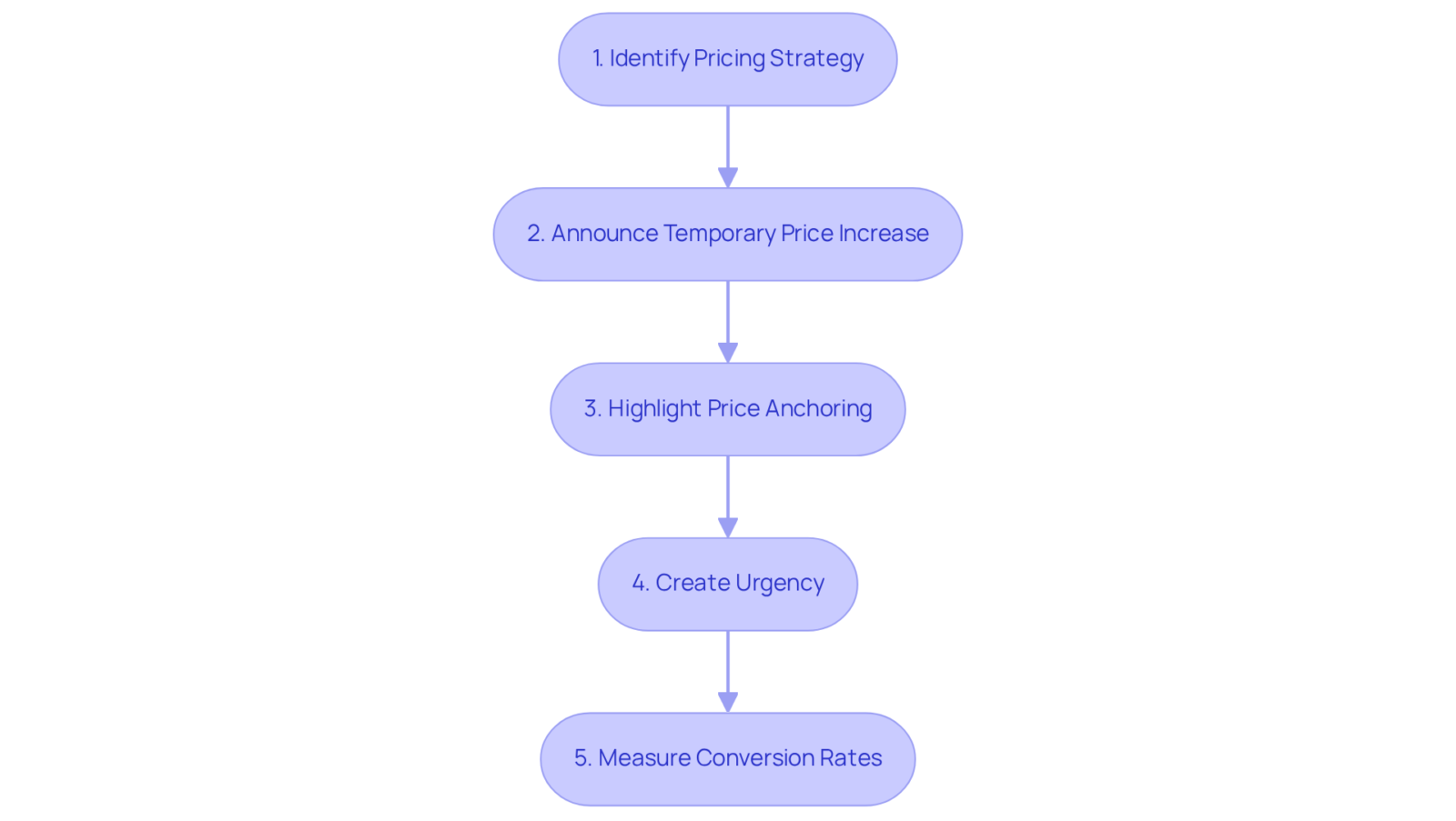 Each box represents a crucial step in the price anchoring strategy. Follow the arrows to see how each step builds upon the previous one to create urgency and drive consumer action. Each box represents a crucial step in the price anchoring strategy. Follow the arrows to see how each step builds upon the previous one to create urgency and drive consumer action.