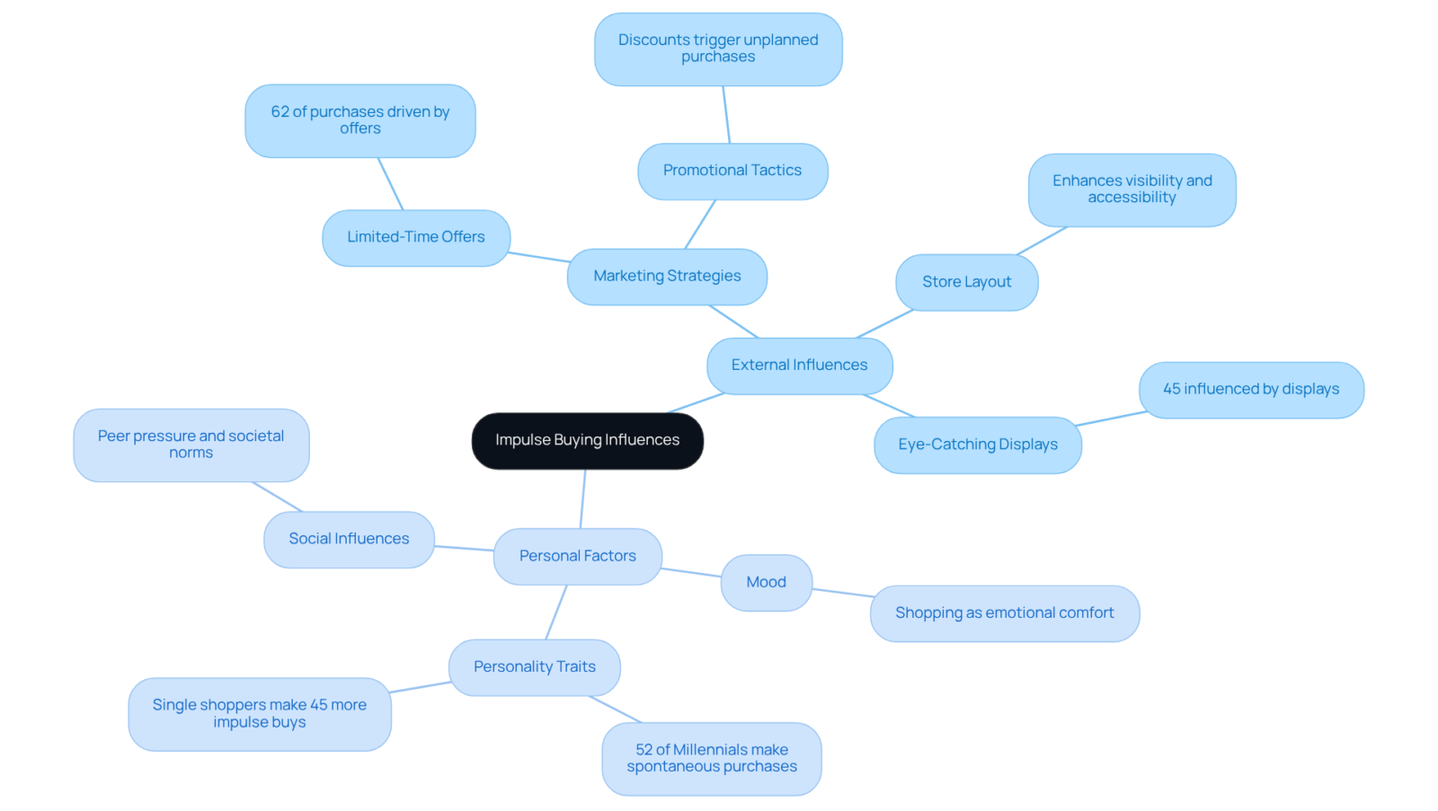 The center shows the main idea of impulse buying, and the branches break down the various external and personal influences. The statistics highlight the significance of each factor — the more branches and details, the richer the understanding of what drives impulse purchases. The center shows the main idea of impulse buying, and the branches break down the various external and personal influences. The statistics highlight the significance of each factor — the more branches and details, the richer the understanding of what drives impulse purchases.