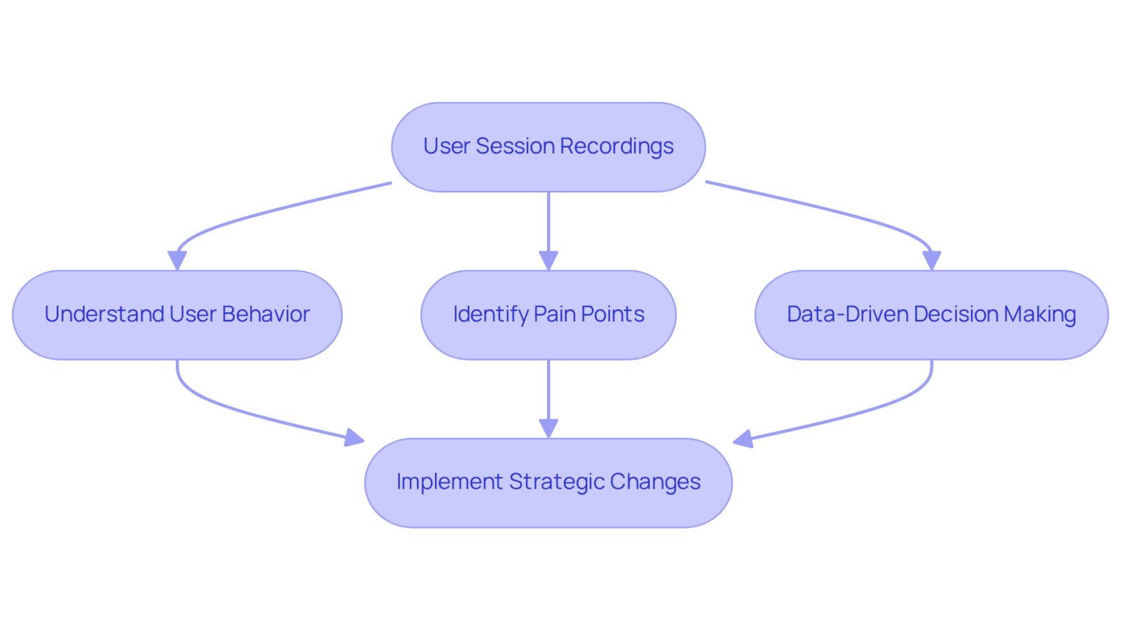 This flowchart shows the journey from recording user sessions to making changes that improve conversion rates. Follow the arrows to see how insights lead to actions that help businesses grow. This flowchart shows the journey from recording user sessions to making changes that improve conversion rates. Follow the arrows to see how insights lead to actions that help businesses grow.