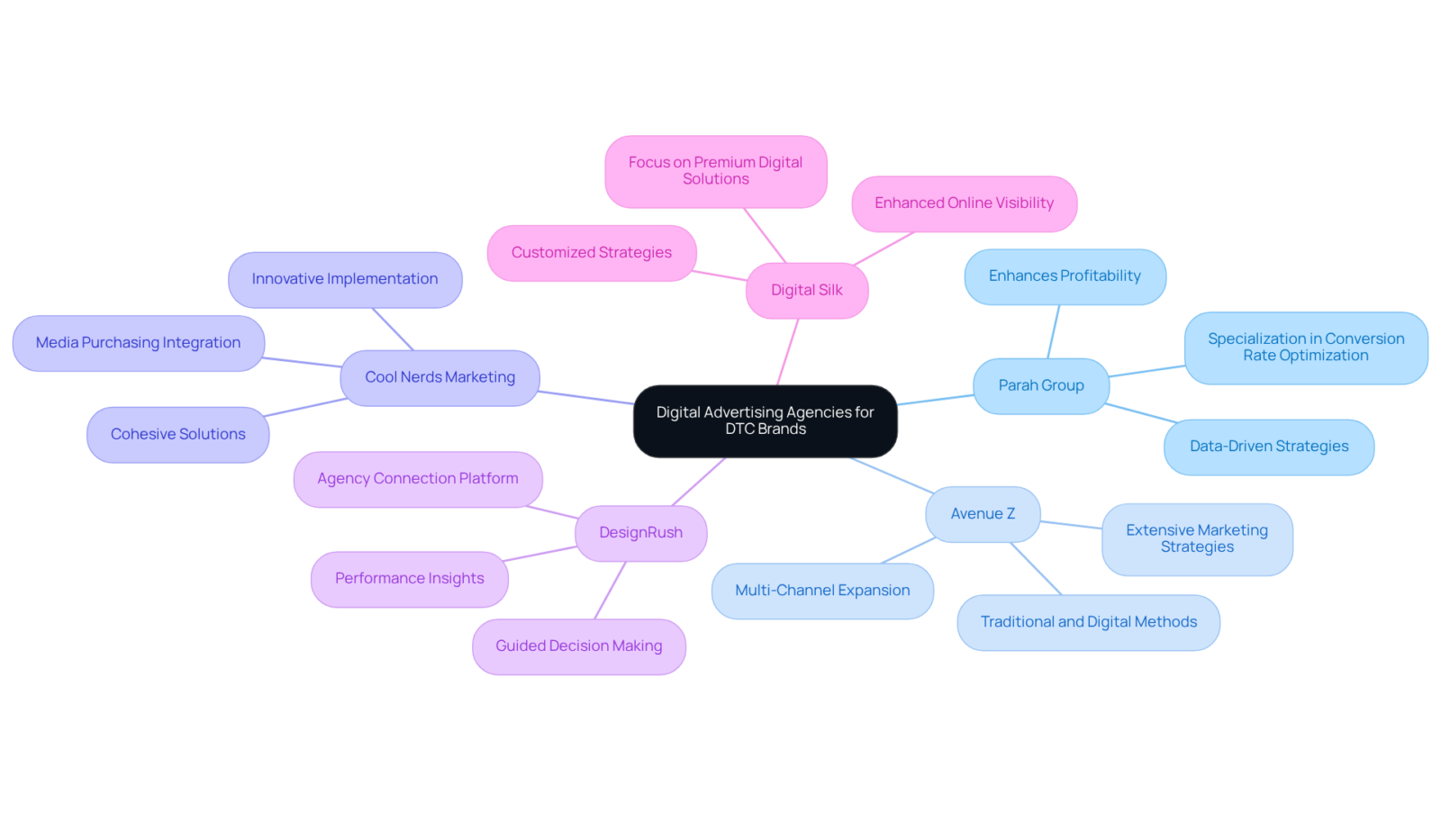 The central node represents the main topic, while each branch highlights a different agency. Sub-nodes provide insights into what makes each agency unique, helping you see the options available at a glance. The central node represents the main topic, while each branch highlights a different agency. Sub-nodes provide insights into what makes each agency unique, helping you see the options available at a glance.