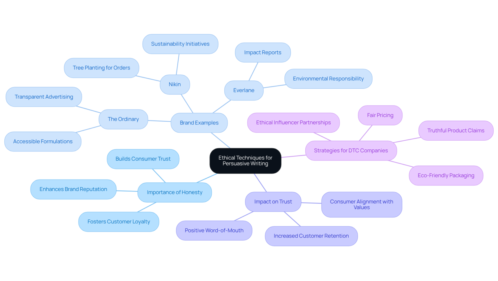 The central node represents the main theme, while the branches show key ideas and examples. Each color-coded section highlights different aspects — from the importance of ethics to real-world applications and their benefits for consumer loyalty. The central node represents the main theme, while the branches show key ideas and examples. Each color-coded section highlights different aspects — from the importance of ethics to real-world applications and their benefits for consumer loyalty.
