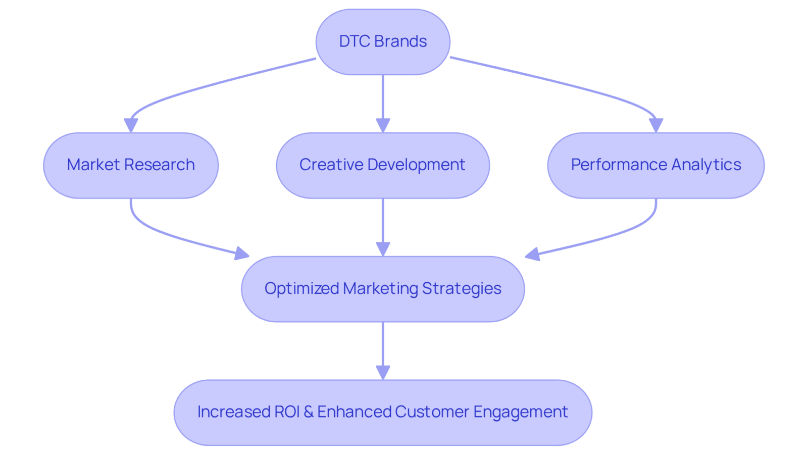 This flowchart shows how advertising agencies support DTC brands. Each box represents a step in the process: starting from the brand, moving through key services, and ending with the positive outcomes they achieve together. This flowchart shows how advertising agencies support DTC brands. Each box represents a step in the process: starting from the brand, moving through key services, and ending with the positive outcomes they achieve together.