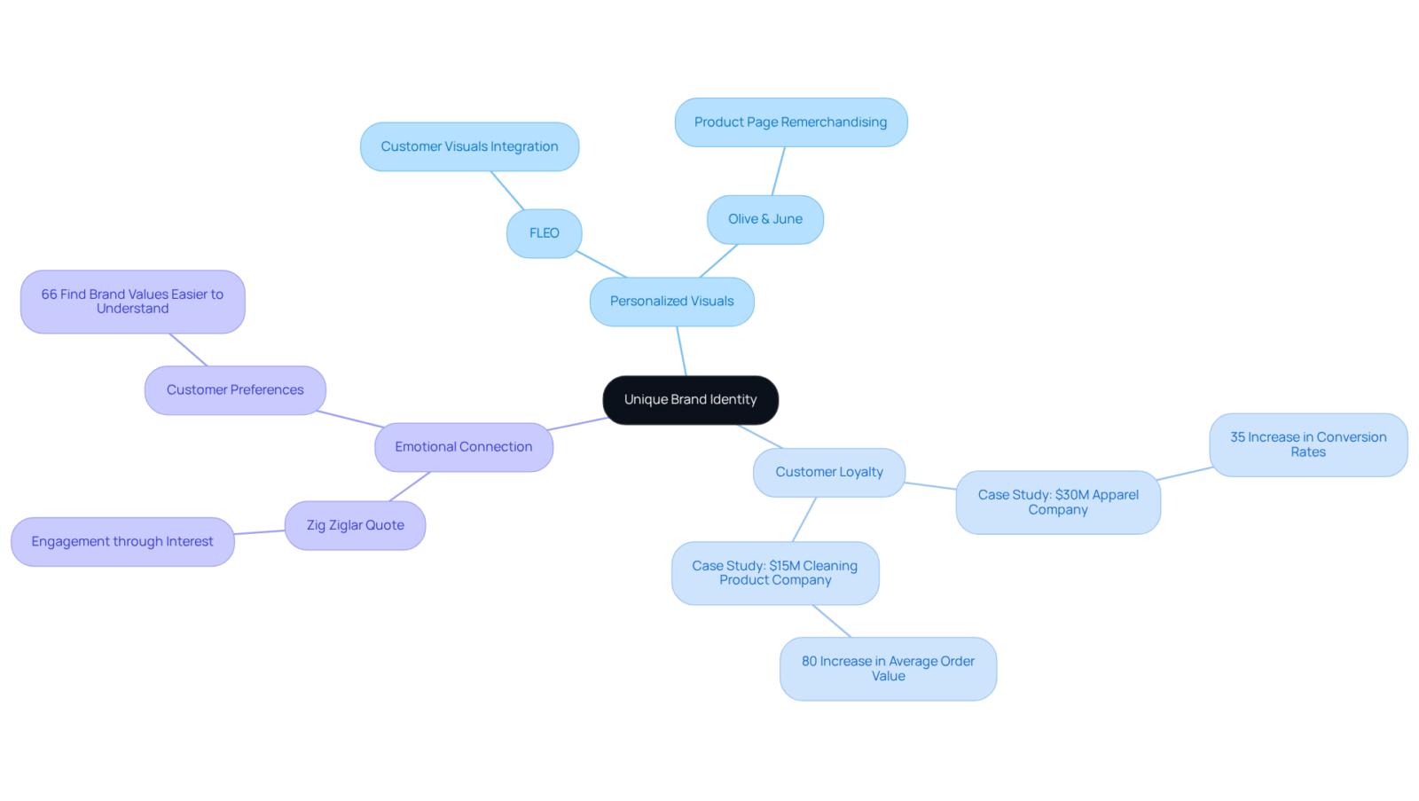 The central node represents the core idea of unique brand identity, while the branches illustrate how personalized design influences customer loyalty and emotional connections, with examples showcasing the outcomes. The central node represents the core idea of unique brand identity, while the branches illustrate how personalized design influences customer loyalty and emotional connections, with examples showcasing the outcomes.