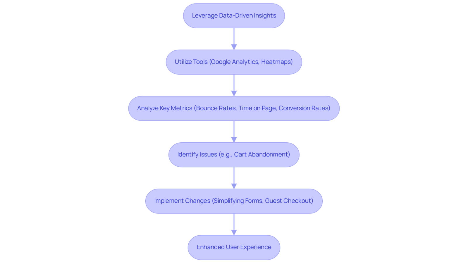 Follow the arrows to see how each step leads to the next in using data to improve website design. Each box represents an action or analysis to help enhance user experience.