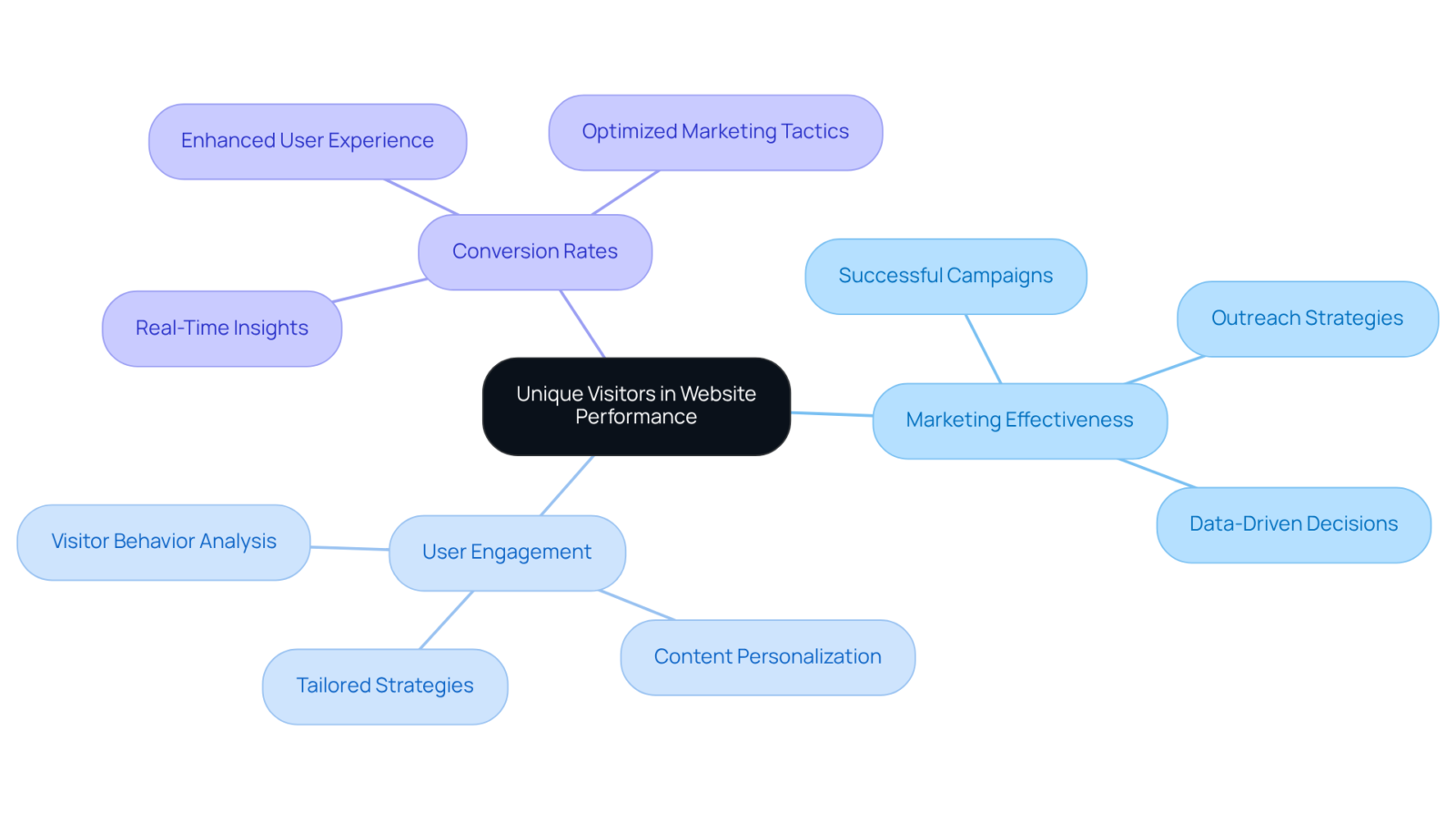 The central node represents the main idea of unique visitors, while the branches show how they impact various aspects of website performance. Each color-coded branch leads to specific insights and strategies that relate to that area.