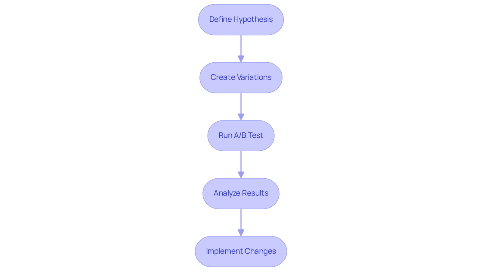 Each box represents a step in the A/B testing process. Follow the arrows to see how testing progresses from defining what you want to test to making changes based on what works best.