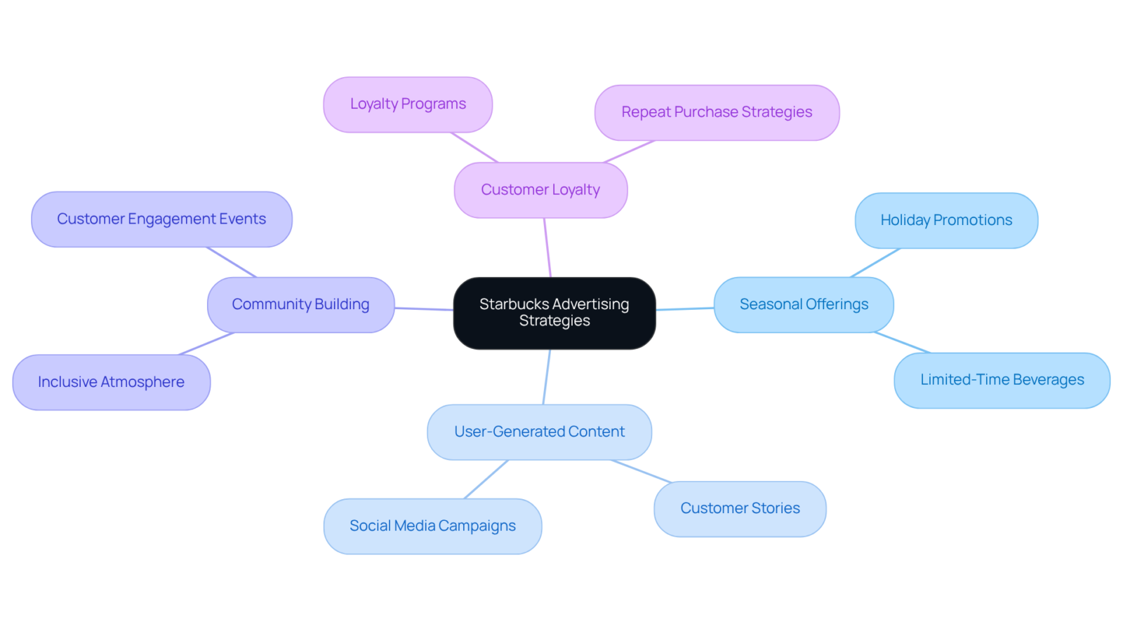 The center node represents Starbucks' overall approach, while the branches show different strategies they use to connect with customers. Explore how each strategy supports the goal of fostering brand loyalty. The center node represents Starbucks' overall approach, while the branches show different strategies they use to connect with customers. Explore how each strategy supports the goal of fostering brand loyalty.