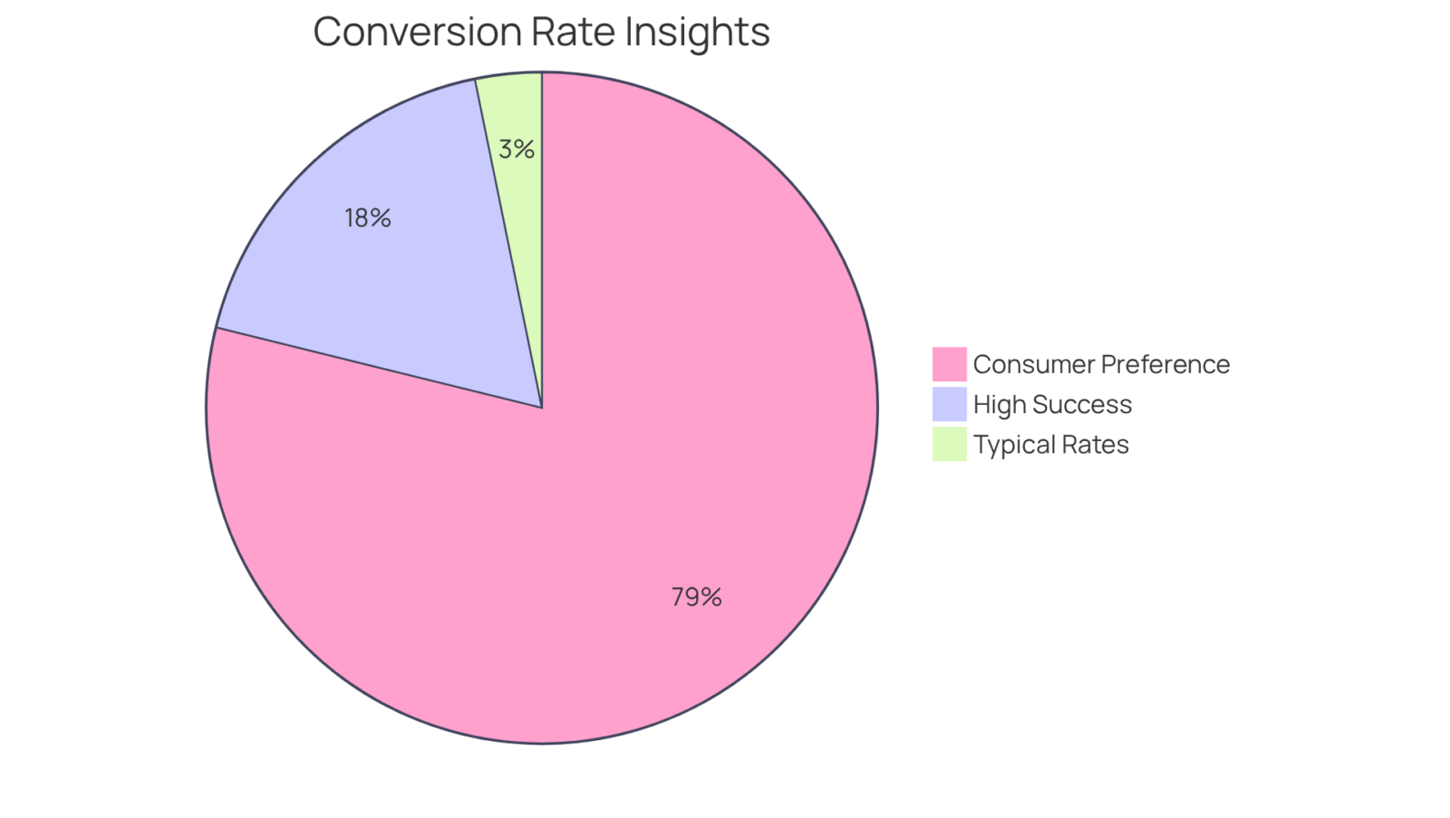 Each slice represents a different aspect of conversion rates — the size of the slice indicates the impact or percentage of visitors that respond positively to the brand's offerings.