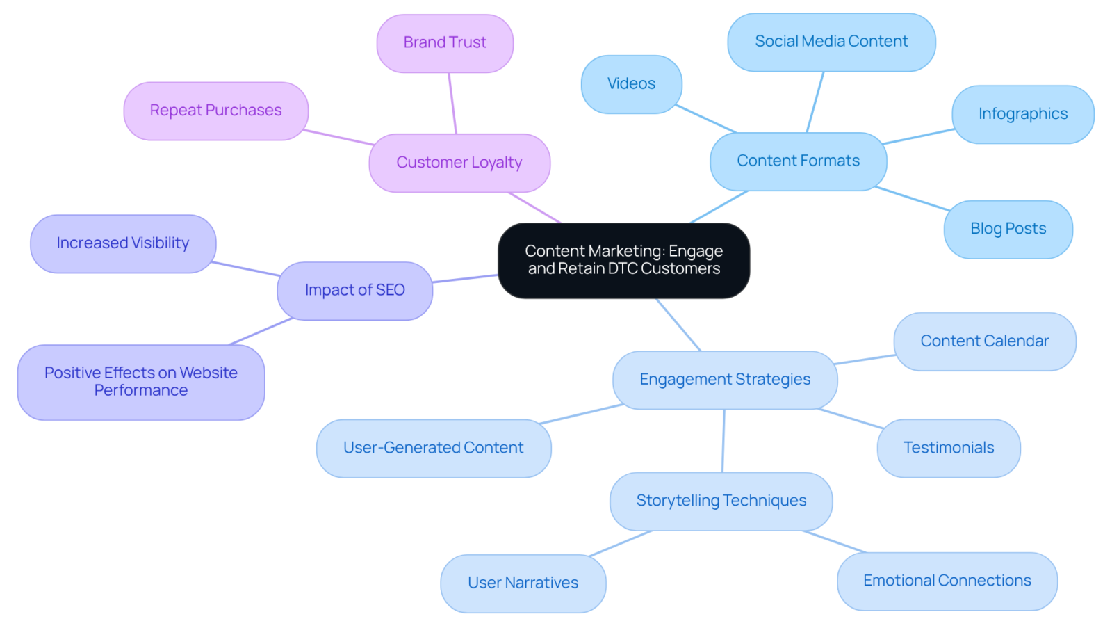 The central node represents the main theme of content marketing, while branches illustrate different content formats and strategies. Each branch showcases how these elements connect to engaging and retaining customers.