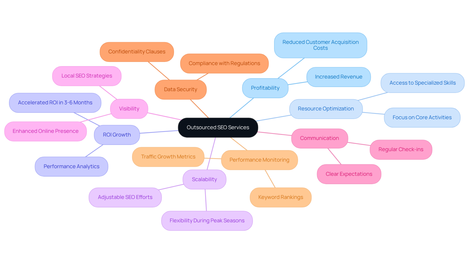 The center of the map shows the main topic. Branches represent key benefits and considerations, and sub-branches provide additional details, helping you visualize how these elements connect to enhance profitability. The center of the map shows the main topic. Branches represent key benefits and considerations, and sub-branches provide additional details, helping you visualize how these elements connect to enhance profitability.