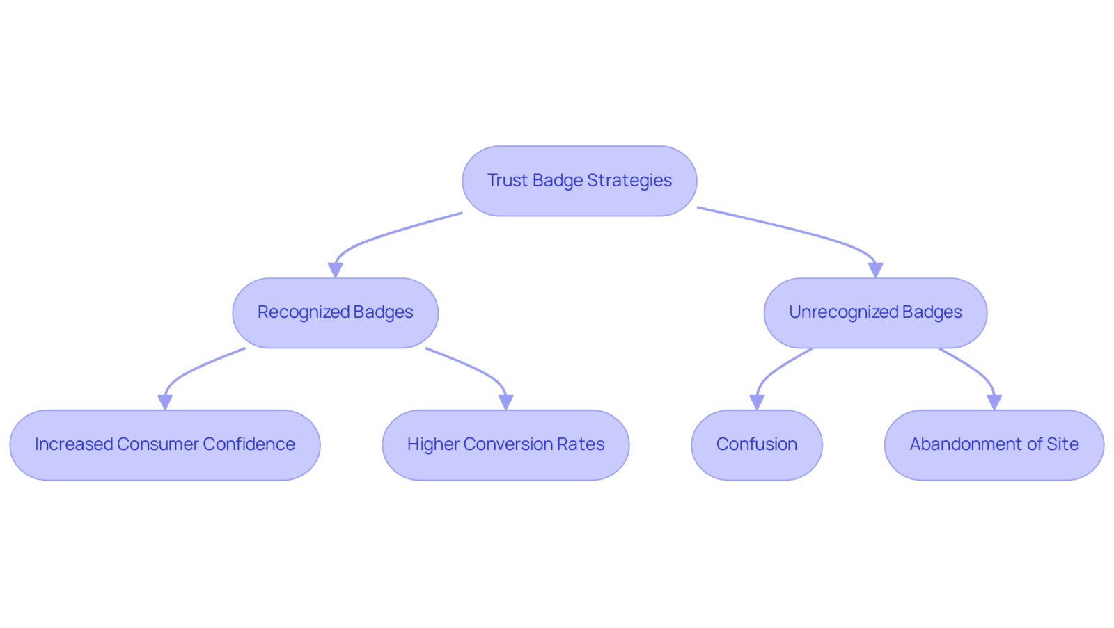 This flowchart shows how different types of trust badges affect consumer trust and actions. Green boxes indicate positive effects of recognized badges, while red boxes show the negative effects of using unrecognized badges. This flowchart shows how different types of trust badges affect consumer trust and actions. Green boxes indicate positive effects of recognized badges, while red boxes show the negative effects of using unrecognized badges.