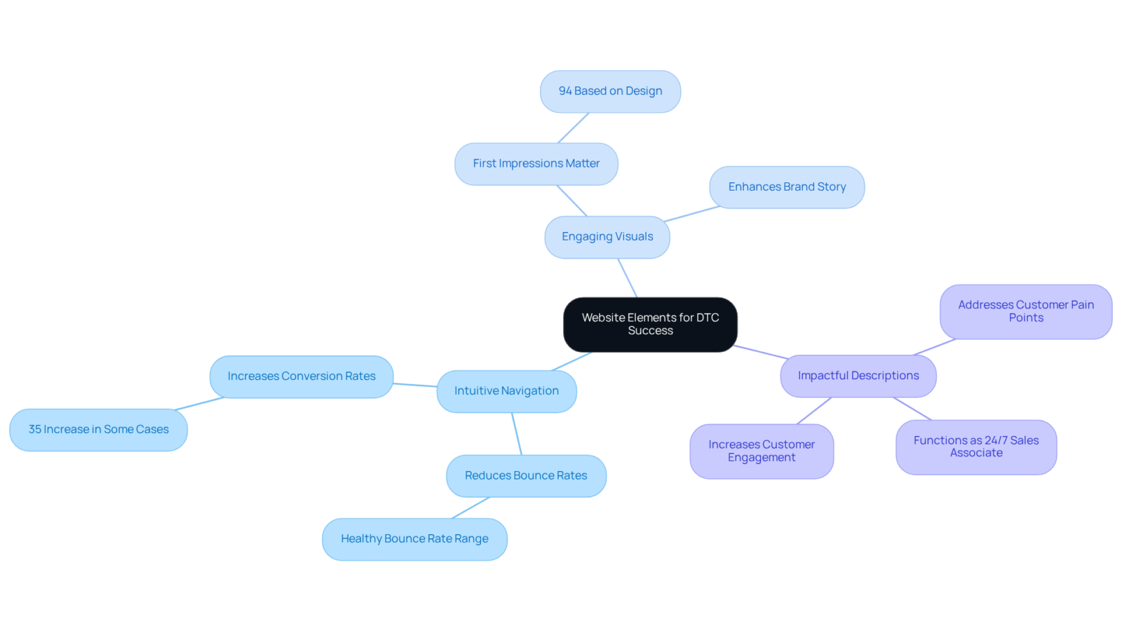 The central idea represents the importance of website elements, with branches showing specific components. Each sub-branch highlights key benefits, making it easy to understand how these elements contribute to business success. The central idea represents the importance of website elements, with branches showing specific components. Each sub-branch highlights key benefits, making it easy to understand how these elements contribute to business success.