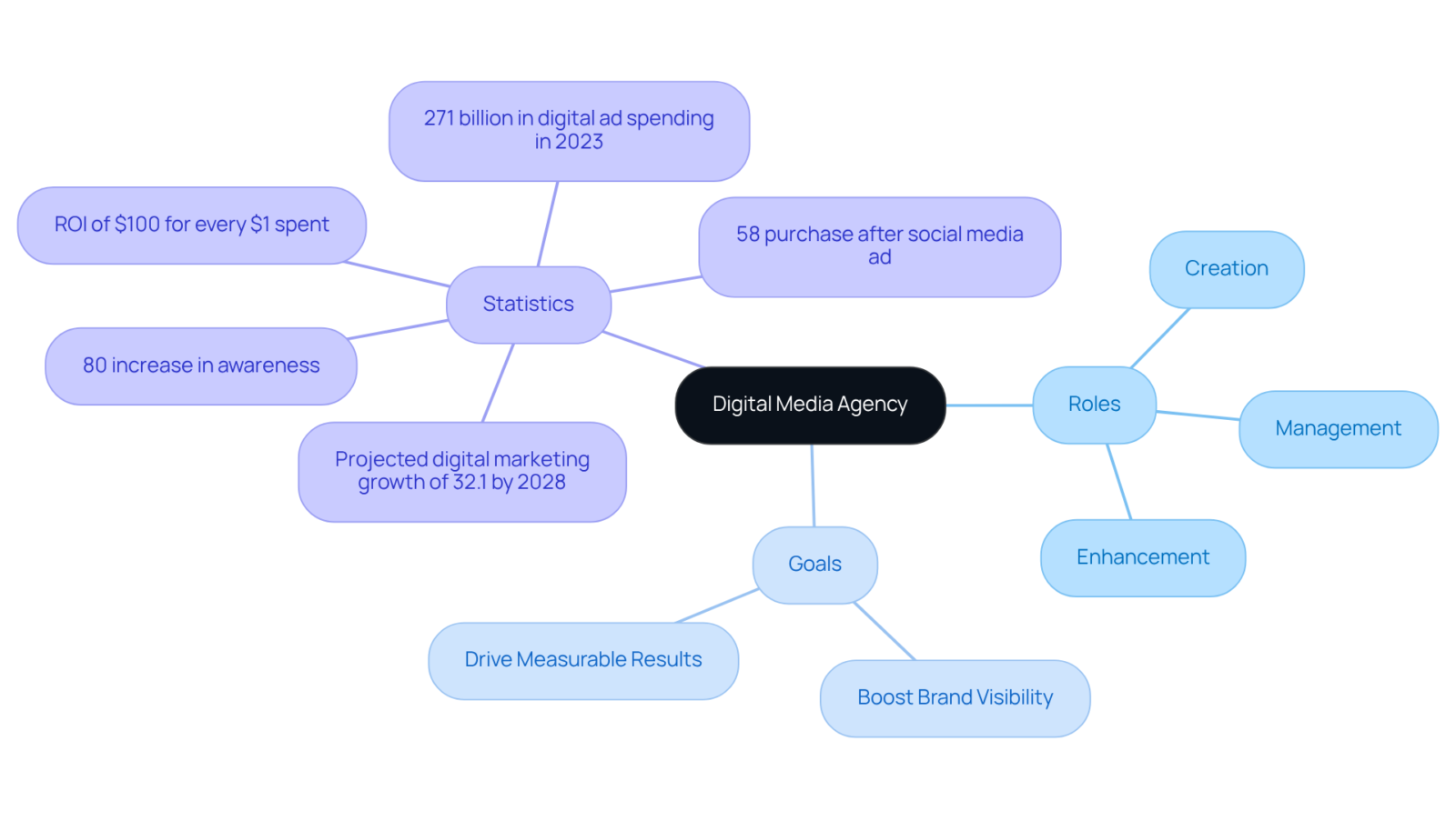 Each branch represents a key aspect of digital media agencies — explore the roles they play, their main goals, and eye-opening statistics that showcase their effectiveness in the digital landscape. Each branch represents a key aspect of digital media agencies — explore the roles they play, their main goals, and eye-opening statistics that showcase their effectiveness in the digital landscape.