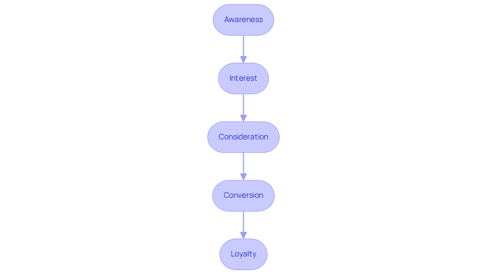 Each box represents a stage in the marketing funnel, guiding customers from awareness to loyalty. Follow the arrows to see how potential buyers move through the journey, with each stage building upon the previous one. Each box represents a stage in the marketing funnel, guiding customers from awareness to loyalty. Follow the arrows to see how potential buyers move through the journey, with each stage building upon the previous one.