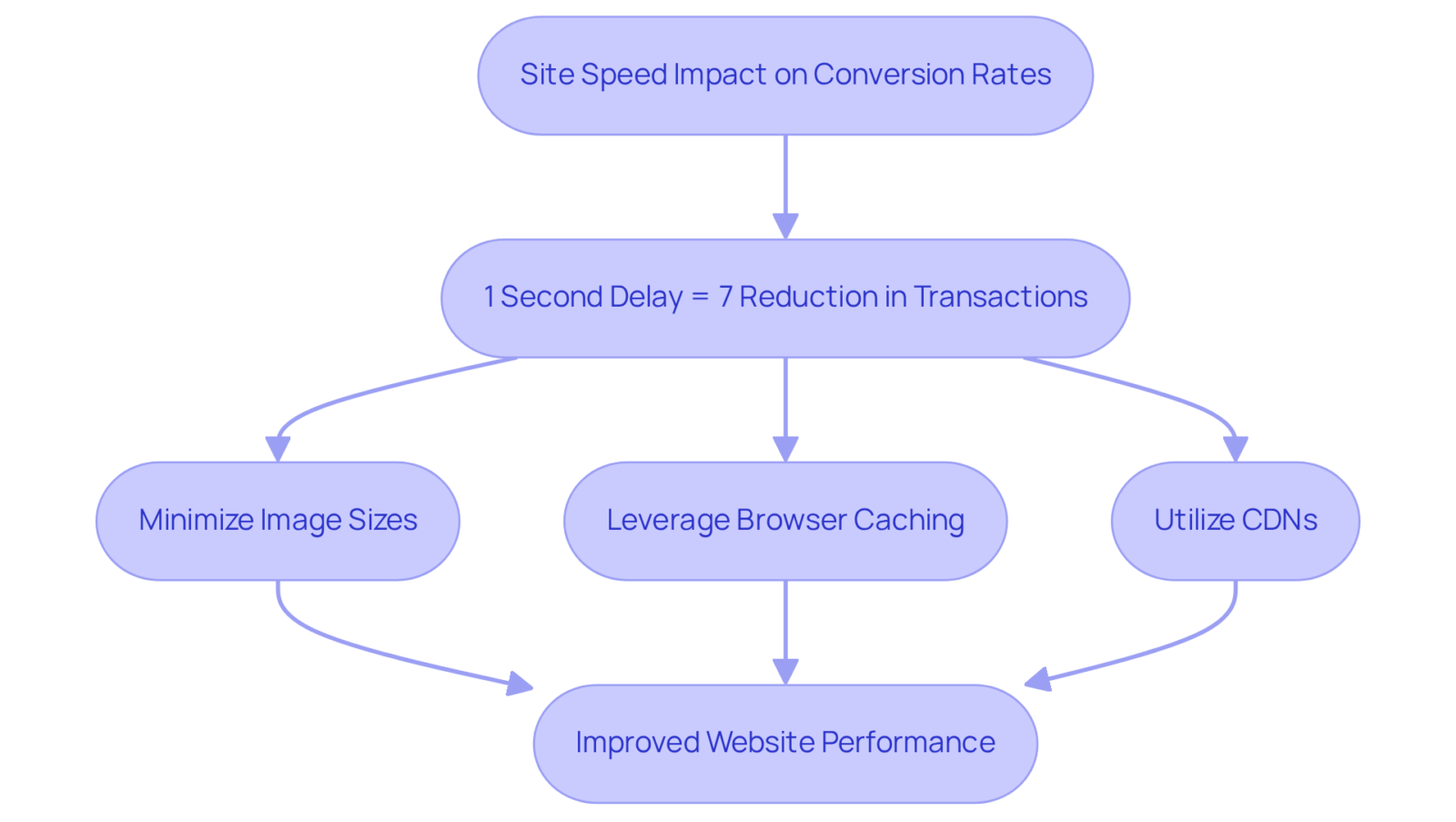 This flowchart shows how improving site speed can lead to higher conversion rates. Each step represents an action you can take to enhance performance, with the initial impact on transactions highlighted. This flowchart shows how improving site speed can lead to higher conversion rates. Each step represents an action you can take to enhance performance, with the initial impact on transactions highlighted.