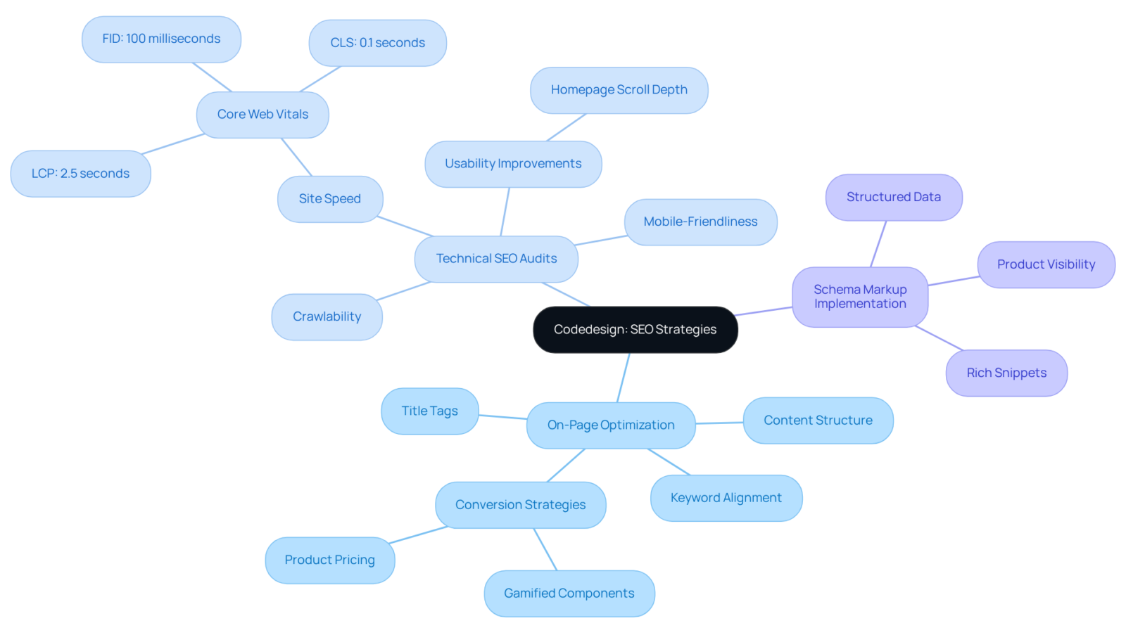 The center represents Codedesign's overall SEO focus. Each branch shows a specific strategy, and the subpoints detail the key elements of each strategy. This helps you see how each part works together to improve SEO for DTC companies. The center represents Codedesign's overall SEO focus. Each branch shows a specific strategy, and the subpoints detail the key elements of each strategy. This helps you see how each part works together to improve SEO for DTC companies.