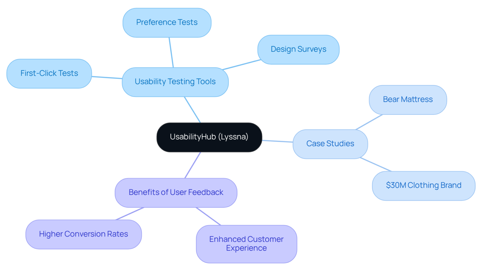 This mindmap illustrates how UsabilityHub (now Lyssna) connects various tools and case studies to the benefits of user feedback in design, allowing you to see how everything relates to the central theme. This mindmap illustrates how UsabilityHub (now Lyssna) connects various tools and case studies to the benefits of user feedback in design, allowing you to see how everything relates to the central theme.