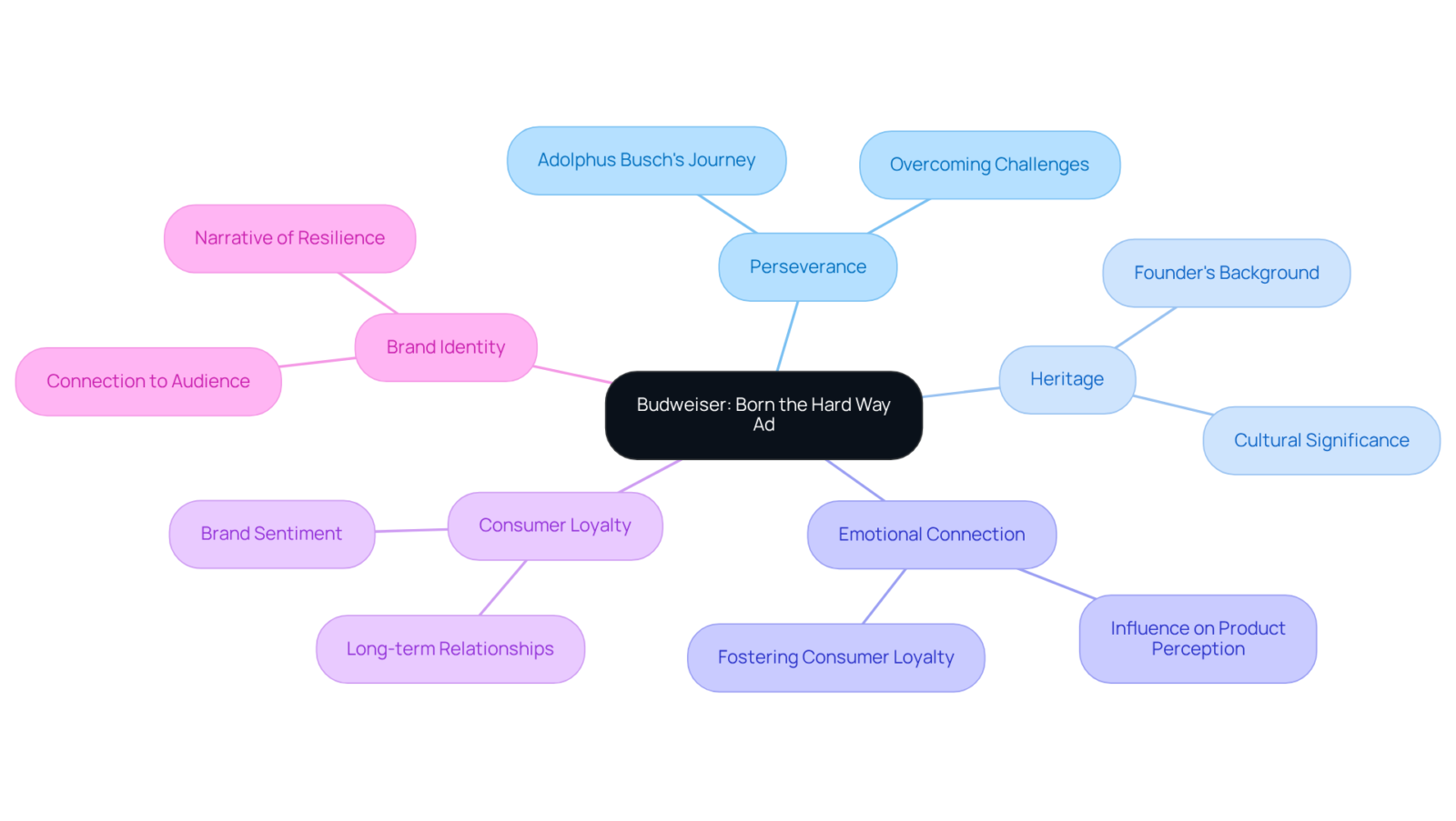 The central node represents the ad, while the branches illustrate key themes and concepts that underline its message. Each color-coded branch and its sub-points show how these ideas are interconnected. The central node represents the ad, while the branches illustrate key themes and concepts that underline its message. Each color-coded branch and its sub-points show how these ideas are interconnected.