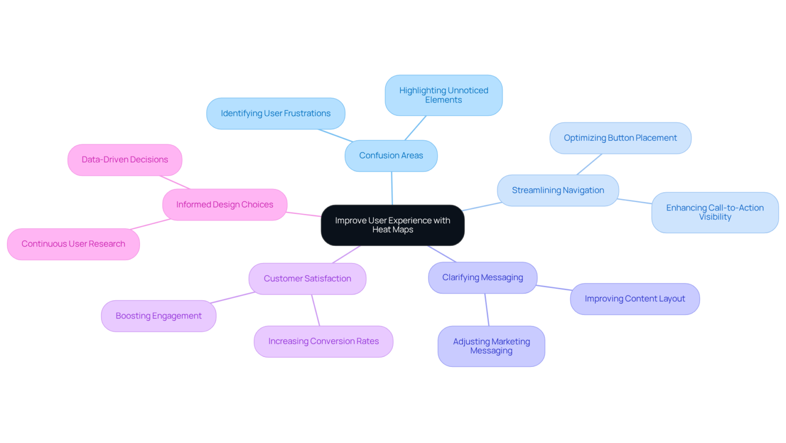 At the center is the main goal, which branches out into various strategies and insights that help improve user experience. Follow the branches to see how each aspect contributes to better navigation and higher customer satisfaction. At the center is the main goal, which branches out into various strategies and insights that help improve user experience. Follow the branches to see how each aspect contributes to better navigation and higher customer satisfaction.