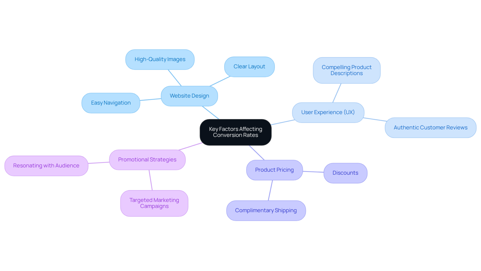 The center shows the main focus on conversion rates, with branches representing the essential elements that impact them. Each branch leads to specific details, illustrating how various factors work together to enhance e-commerce success. The center shows the main focus on conversion rates, with branches representing the essential elements that impact them. Each branch leads to specific details, illustrating how various factors work together to enhance e-commerce success.