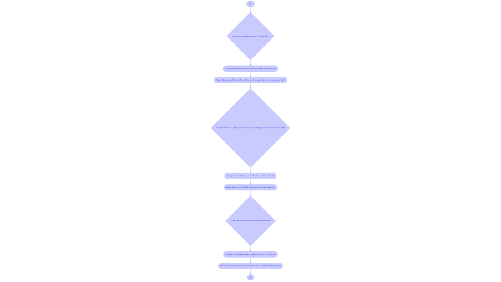 Follow the arrows from challenges to strategies and then to results. Each branch represents a different client, showing how specific actions led to measurable improvements in their business metrics.