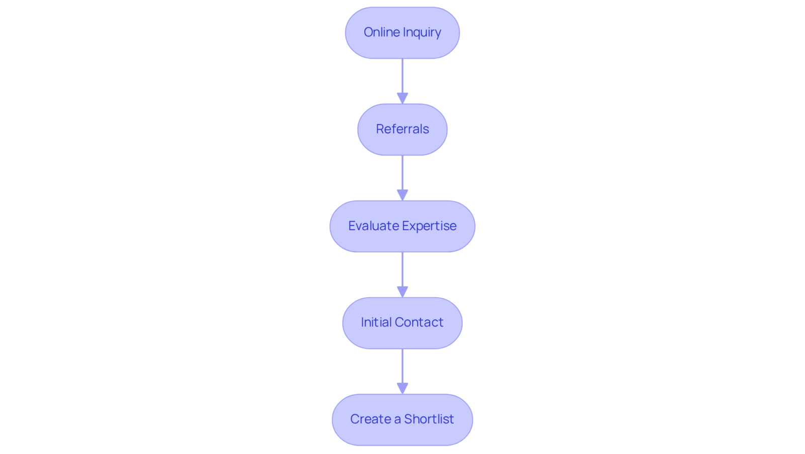 Each box represents a step in the process of selecting a design firm. Follow the arrows to understand how to progress through each stage, ensuring a thorough evaluation. Each box represents a step in the process of selecting a design firm. Follow the arrows to understand how to progress through each stage, ensuring a thorough evaluation.