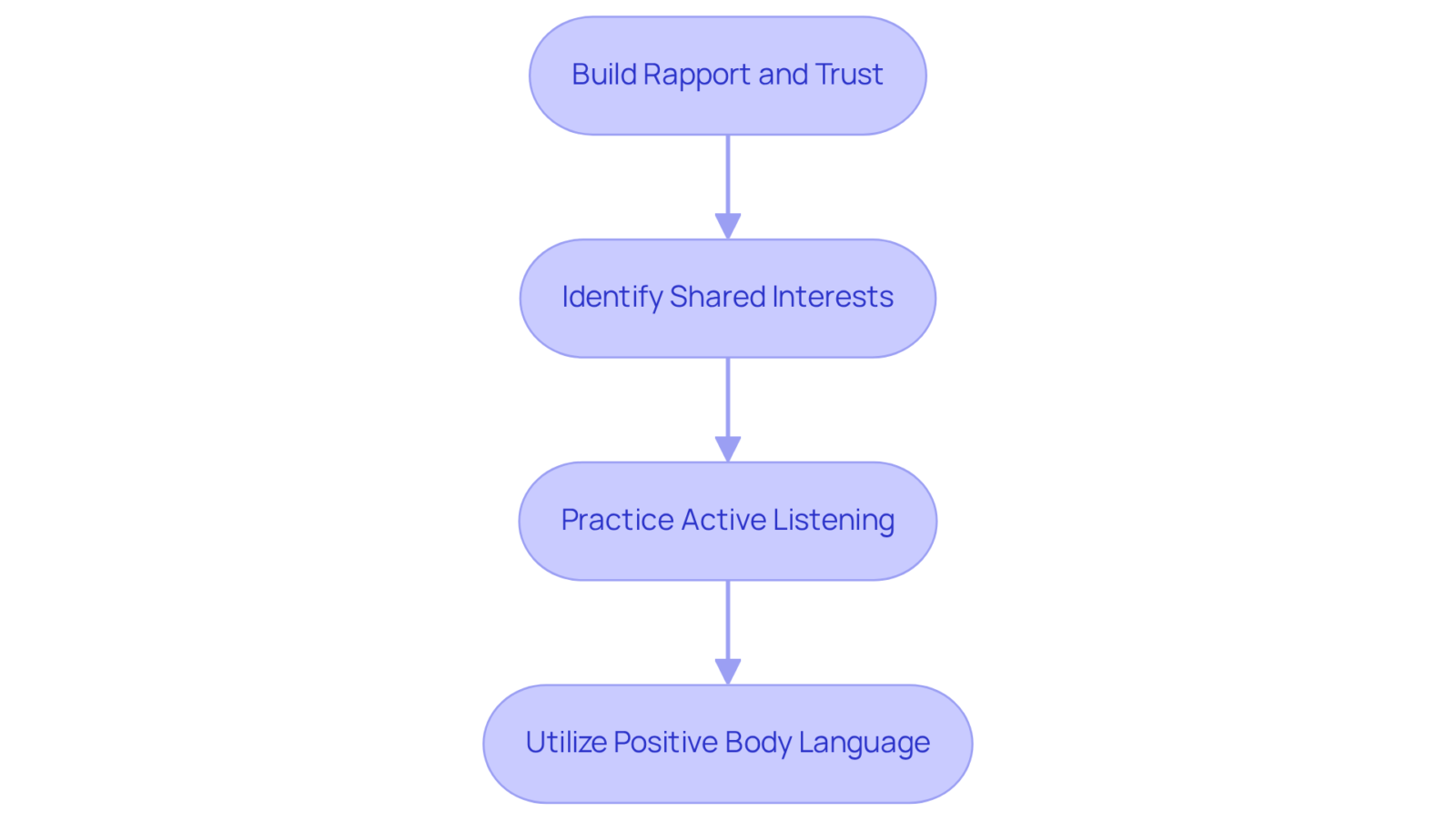 This flowchart guides you through the essential steps to build a genuine connection. Start at the top and follow the arrows to see what actions to take next for effective rapport-building.