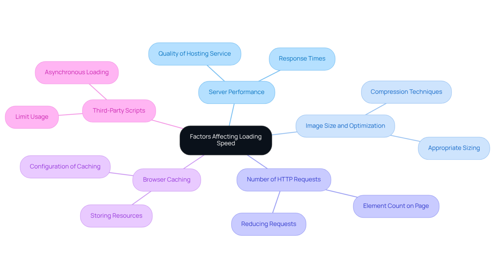 The central node represents the main topic of loading speed, while each branch highlights a specific factor that impacts it. Explore the branches to see how each factor can influence your website's performance.