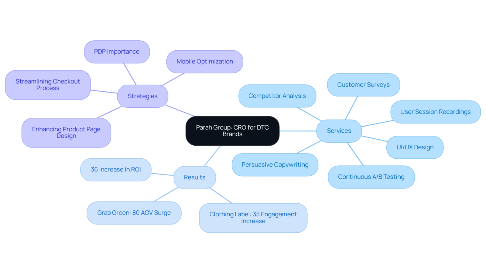 This mindmap starts with Parah Group's focus on CRO at the center. Each branch shows different aspects of their approach, from the services they offer to the results they've achieved and strategies for DTC brands. This mindmap starts with Parah Group's focus on CRO at the center. Each branch shows different aspects of their approach, from the services they offer to the results they've achieved and strategies for DTC brands.