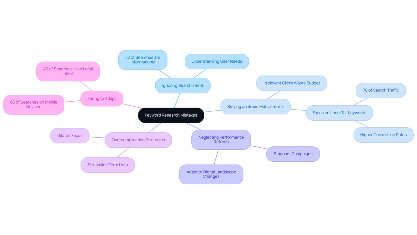 Each branch represents a common mistake in keyword research for Google Ads. Follow the lines to see related insights and strategies for avoiding these pitfalls — the more connected the information, the more important it is for optimizing your campaigns. Each branch represents a common mistake in keyword research for Google Ads. Follow the lines to see related insights and strategies for avoiding these pitfalls — the more connected the information, the more important it is for optimizing your campaigns.