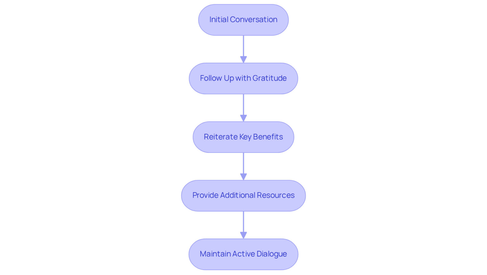 Each box represents a step in the follow-up process. Follow the arrows to understand how each action builds on the previous one to reinforce commitment and encourage decision-making.