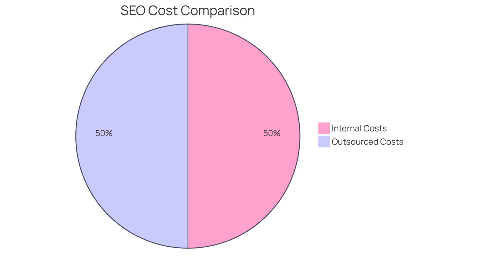 The blue slice shows costs for managing SEO internally, while the green slice represents the reduced costs when outsourcing SEO services. The larger the green slice, the more money is saved by outsourcing! The blue slice shows costs for managing SEO internally, while the green slice represents the reduced costs when outsourcing SEO services. The larger the green slice, the more money is saved by outsourcing!