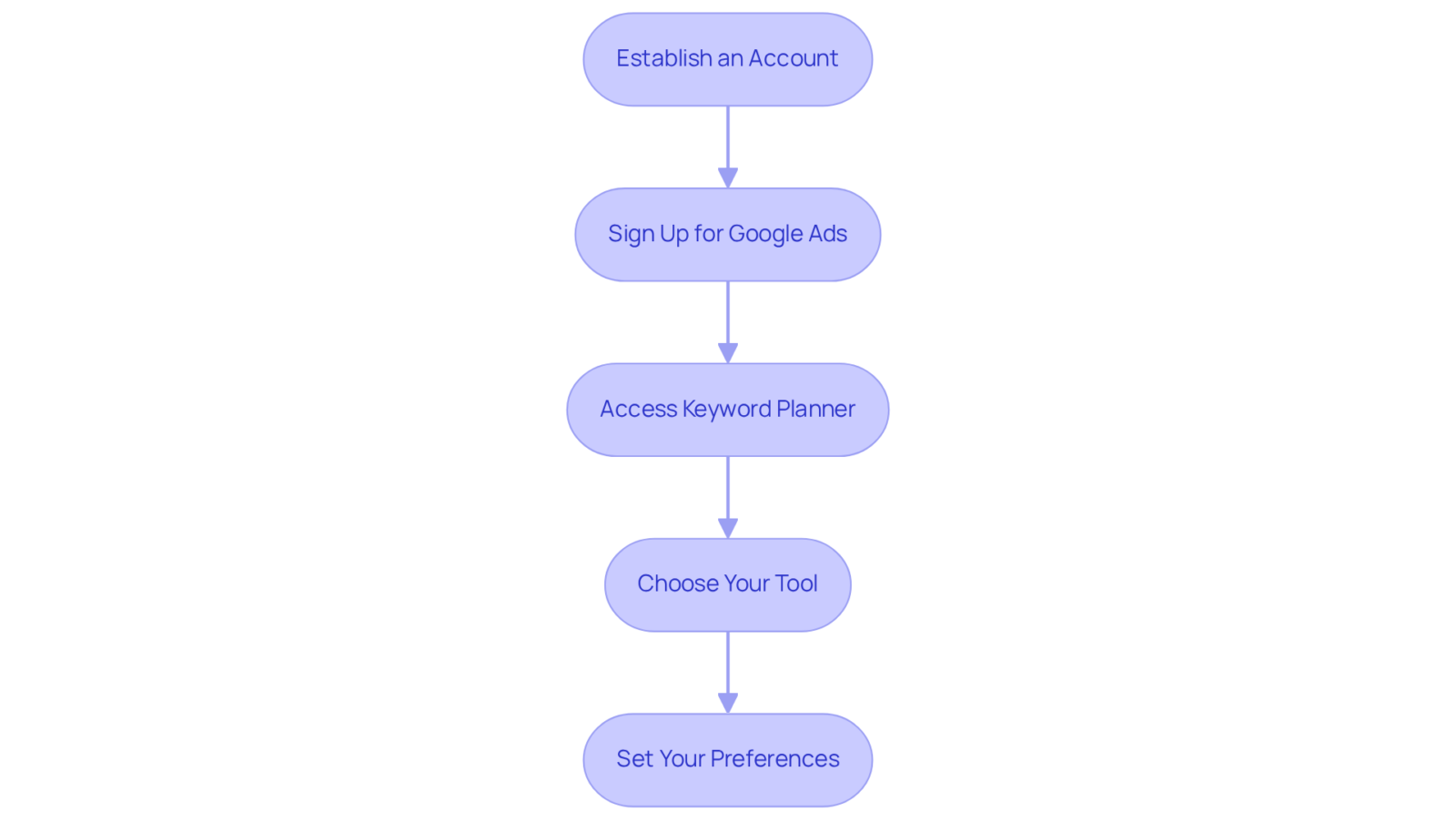 Each box represents a step in the setup process — follow the arrows to see how to move from one step to the next to successfully create your account. Each box represents a step in the setup process — follow the arrows to see how to move from one step to the next to successfully create your account.