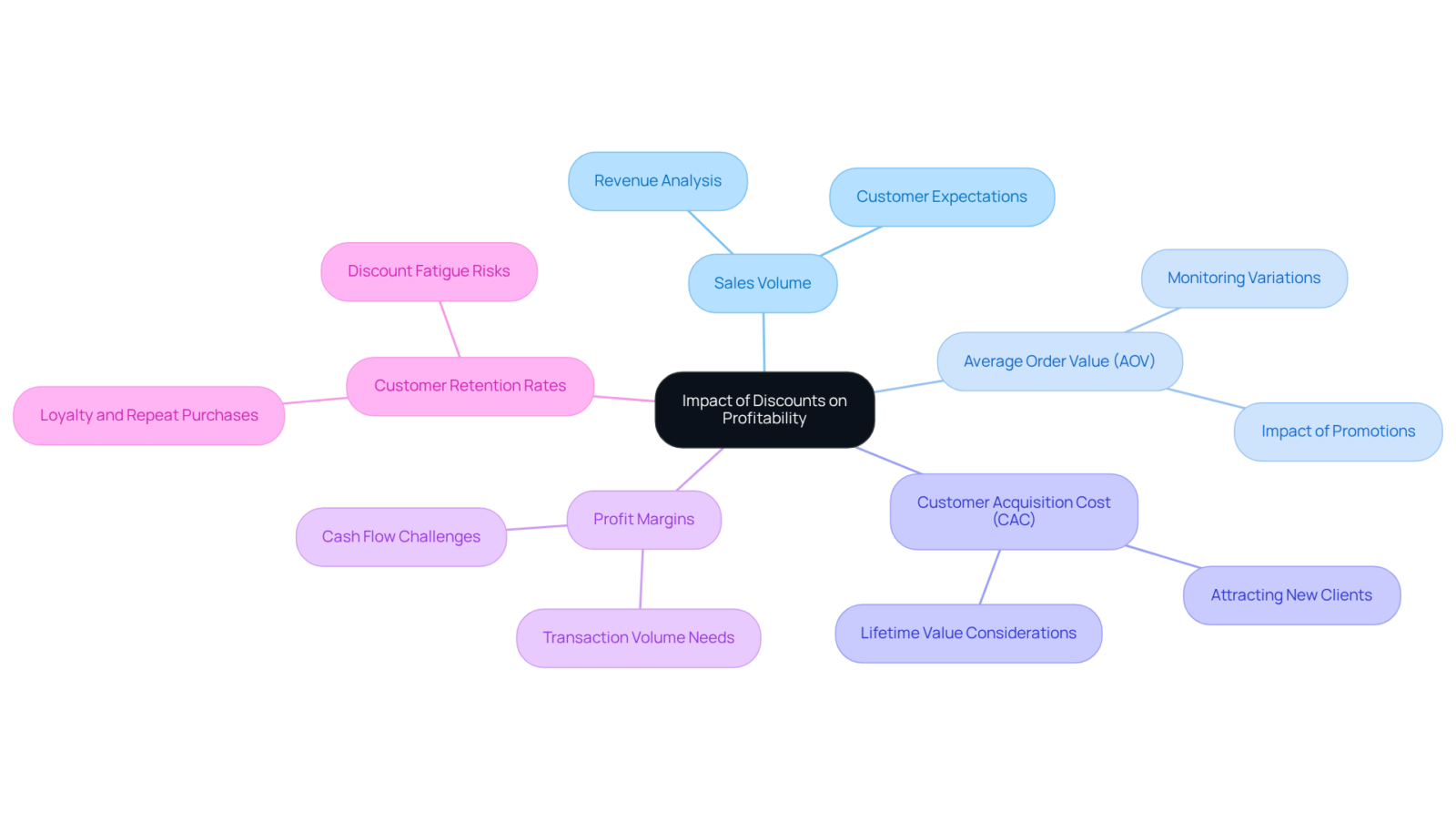 The center represents the overall theme of how discounts affect profitability. Each branch highlights a key metric that brands should consider, with further details that explain the importance of each metric. The center represents the overall theme of how discounts affect profitability. Each branch highlights a key metric that brands should consider, with further details that explain the importance of each metric.