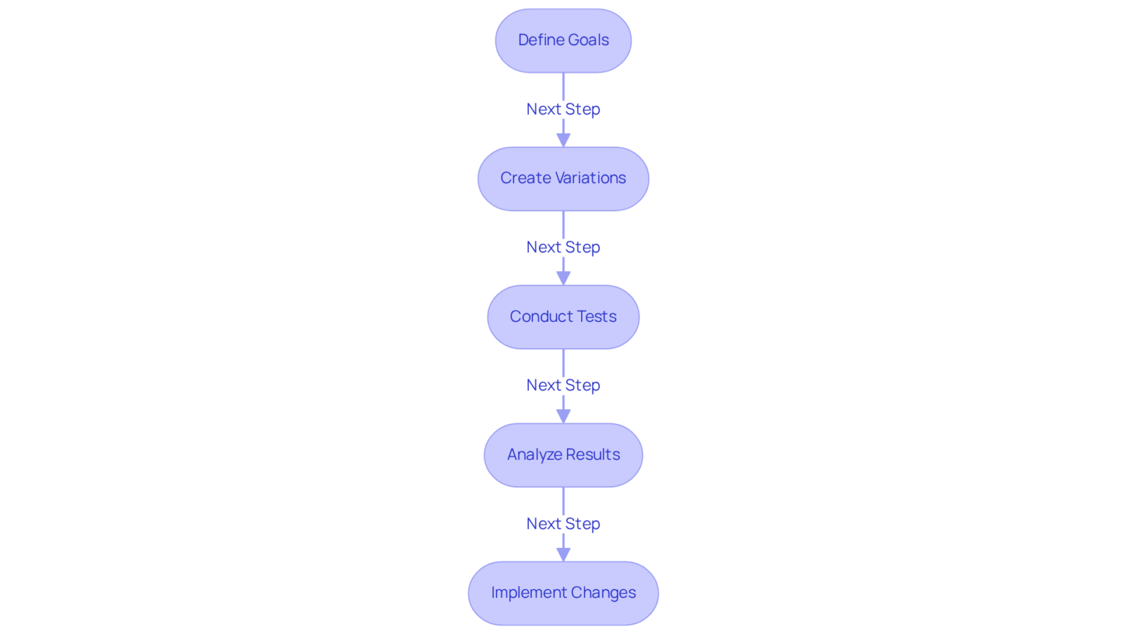 This flowchart breaks down the A/B testing process. Each box shows a crucial step — from defining what you want to learn, creating options to test, running the tests, analyzing what worked, and making changes based on findings. Follow the arrows to see how each step leads to the next.