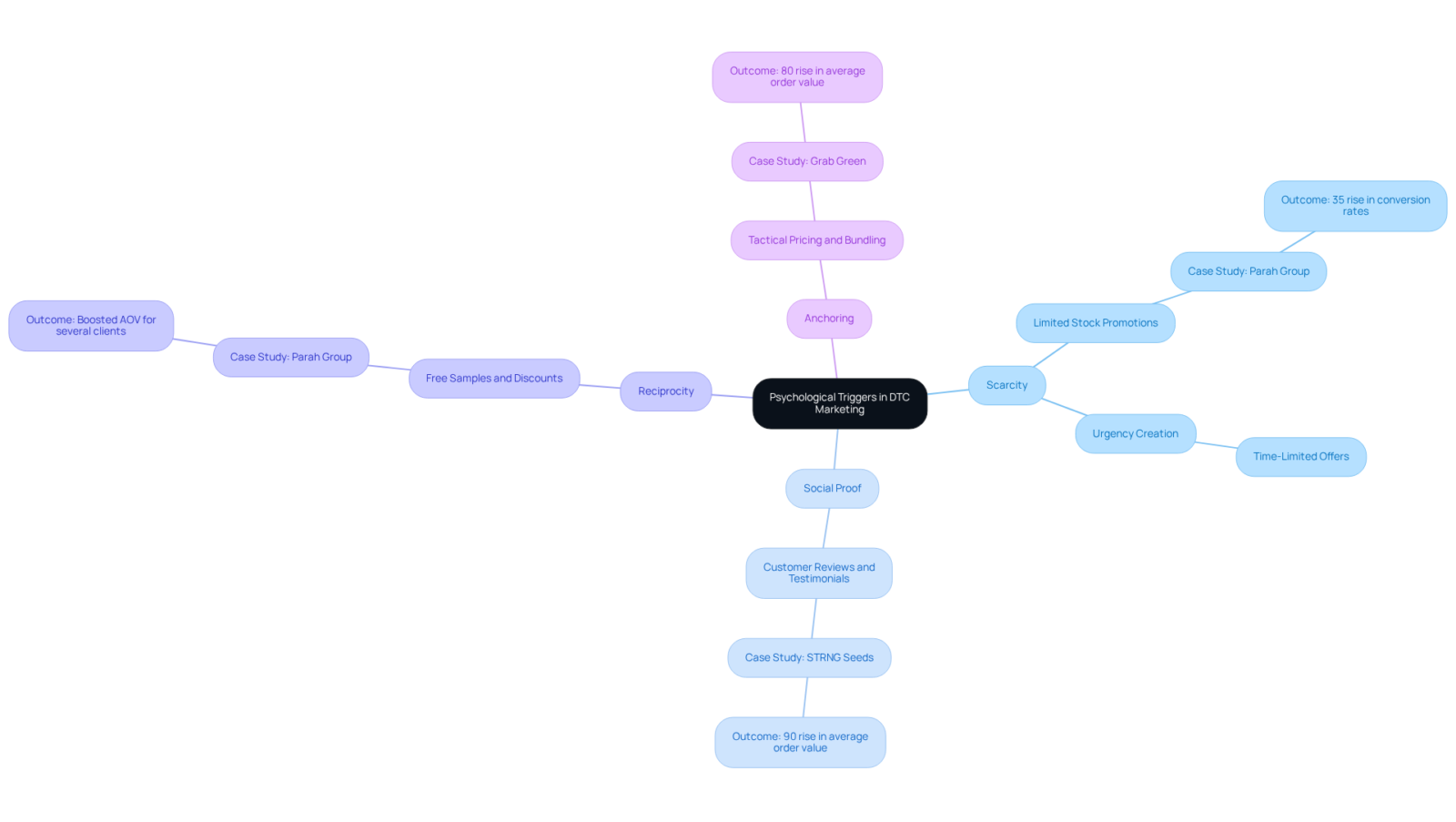 Start at the center with the main theme of psychological triggers. Each branch represents a different trigger that affects how consumers make purchases, showcasing the strategies and their impact on sales.