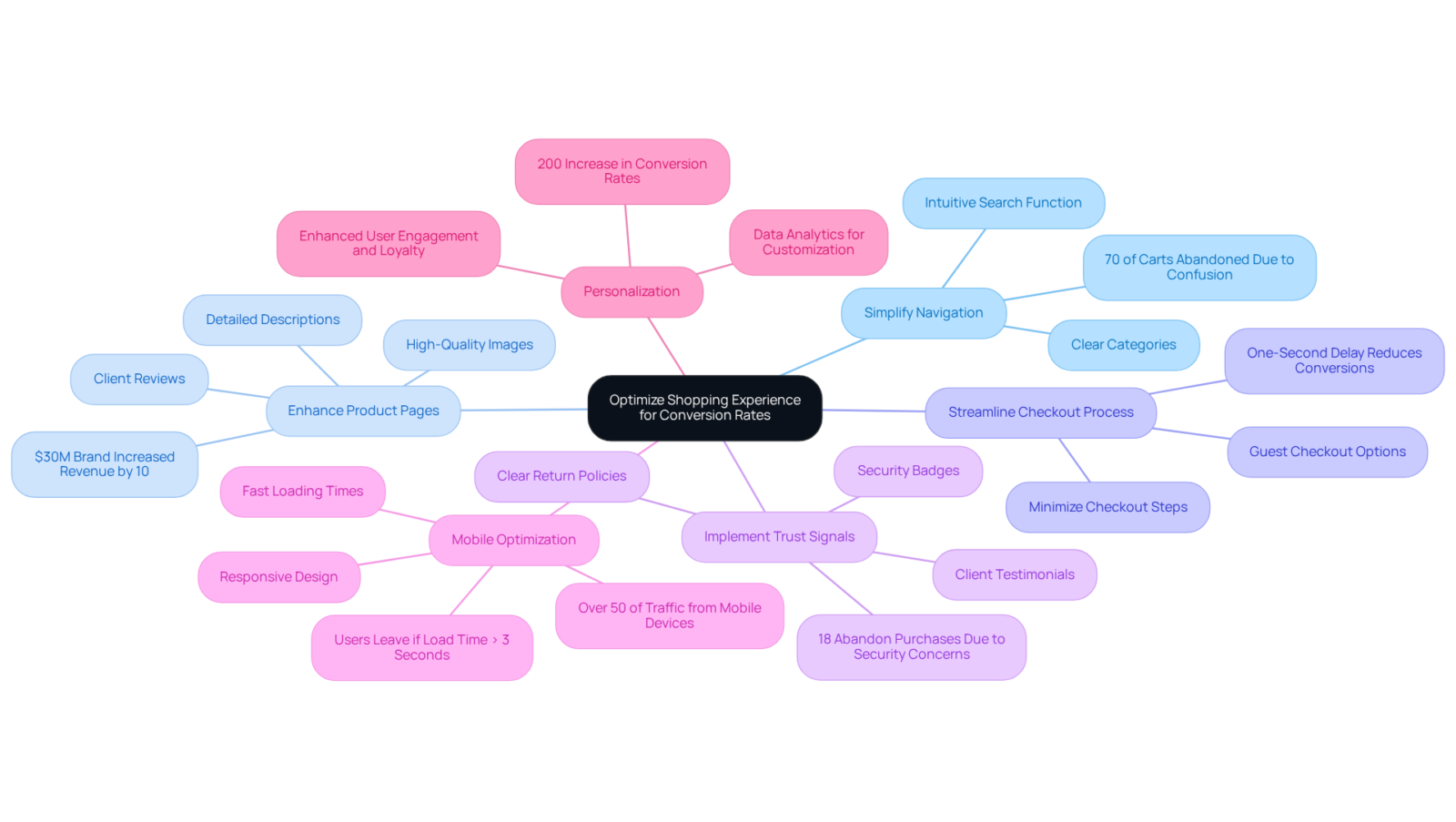 The center represents the main goal of optimizing the shopping experience. Each branch shows a different best practice, and the sub-points provide additional insights or statistics that illustrate why these practices are important. The center represents the main goal of optimizing the shopping experience. Each branch shows a different best practice, and the sub-points provide additional insights or statistics that illustrate why these practices are important.