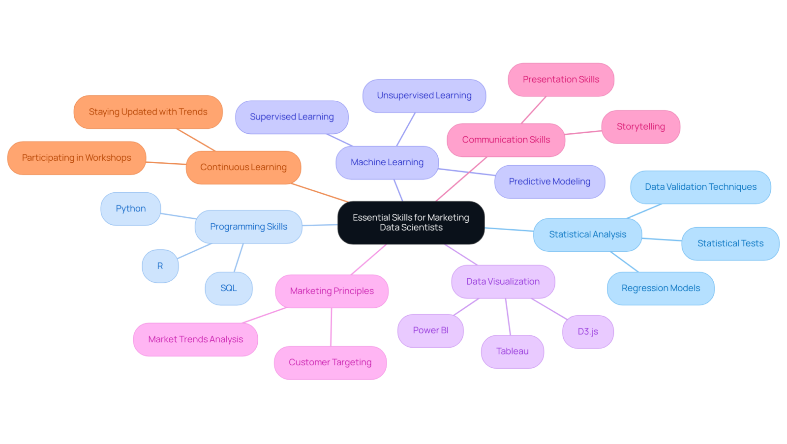 This mindmap shows the core skills needed for marketing data scientists. Each branch represents a key skill area, with further details branching out to show specific tools, techniques, or concepts that fall under it.
