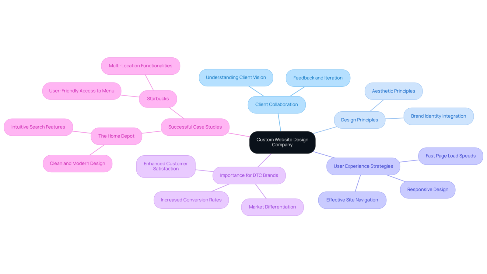 The central node represents the custom website design company. Each branch delves into different aspects of its operations, showing how they all connect back to the main idea.