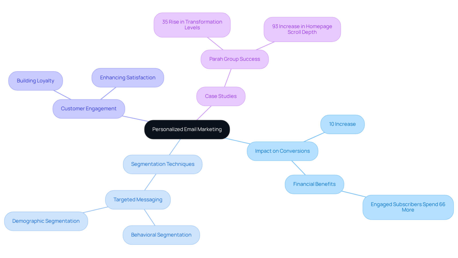 The central idea is personalized email marketing, with branches illustrating its benefits and strategies. Each color-coded branch shows how different aspects contribute to driving conversions and engagement.