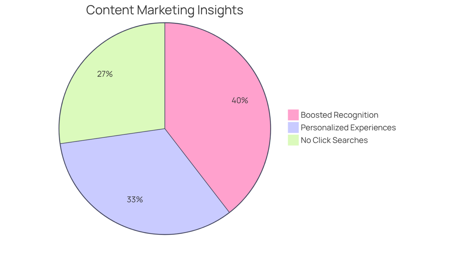 Each slice of the pie shows a different statistic related to content marketing effectiveness. The larger the slice, the more significant that statistic is in understanding the overall impact. Each slice of the pie shows a different statistic related to content marketing effectiveness. The larger the slice, the more significant that statistic is in understanding the overall impact.