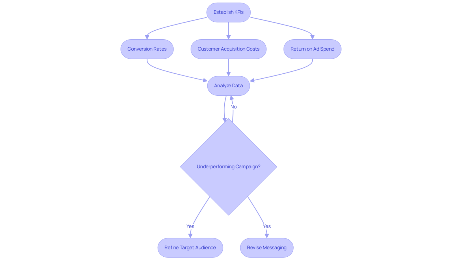 Follow the flow from establishing KPIs to analyzing performance and making adjustments. Each step leads to the next, showing how companies can continuously improve their marketing strategies. Follow the flow from establishing KPIs to analyzing performance and making adjustments. Each step leads to the next, showing how companies can continuously improve their marketing strategies.