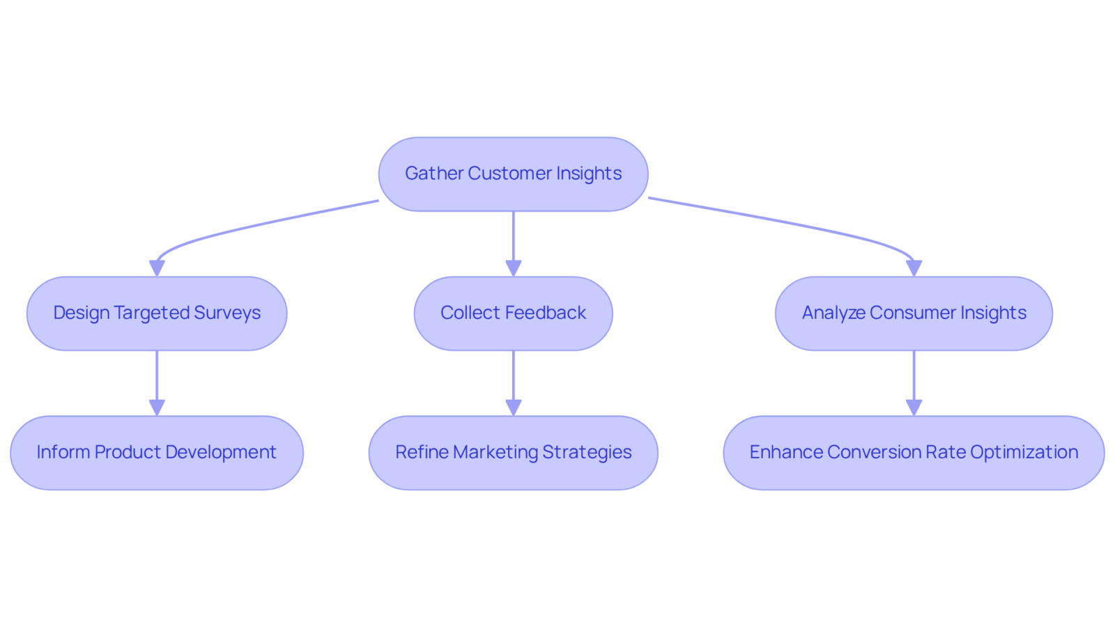 This flowchart illustrates how customer feedback is gathered and used throughout various stages to enhance products and marketing strategies, ultimately improving customer satisfaction and conversion rates. This flowchart illustrates how customer feedback is gathered and used throughout various stages to enhance products and marketing strategies, ultimately improving customer satisfaction and conversion rates.