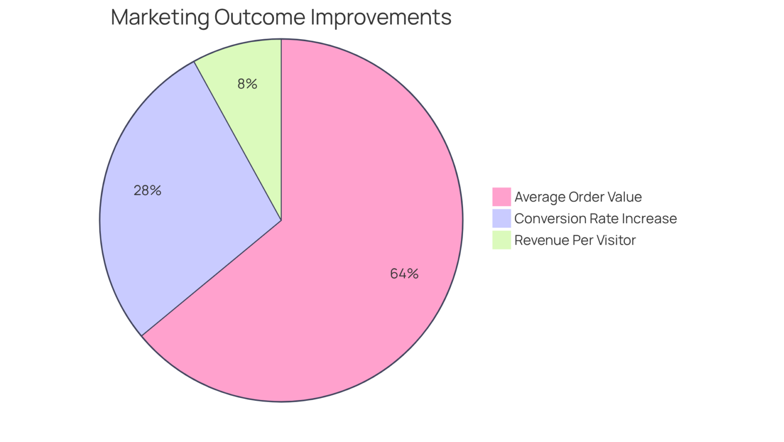 Each segment of the pie shows a different way data science has improved marketing outcomes — the larger the segment, the more significant the impact in that area.