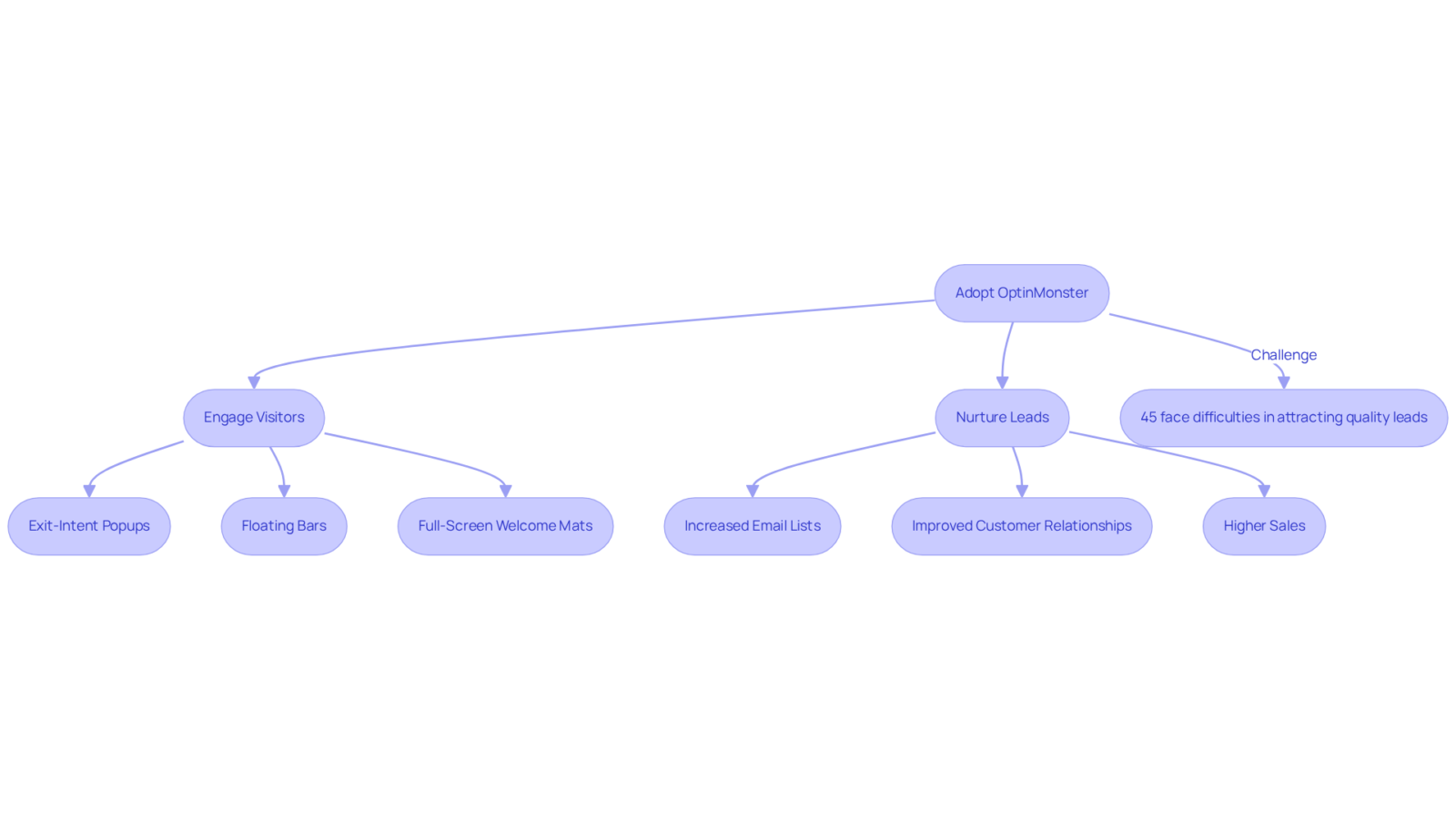 This flowchart illustrates how implementing OptinMonster leads to various outcomes in lead generation and conversion, along with the challenges marketers face along the way.